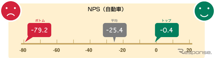 自動車業界のNPS