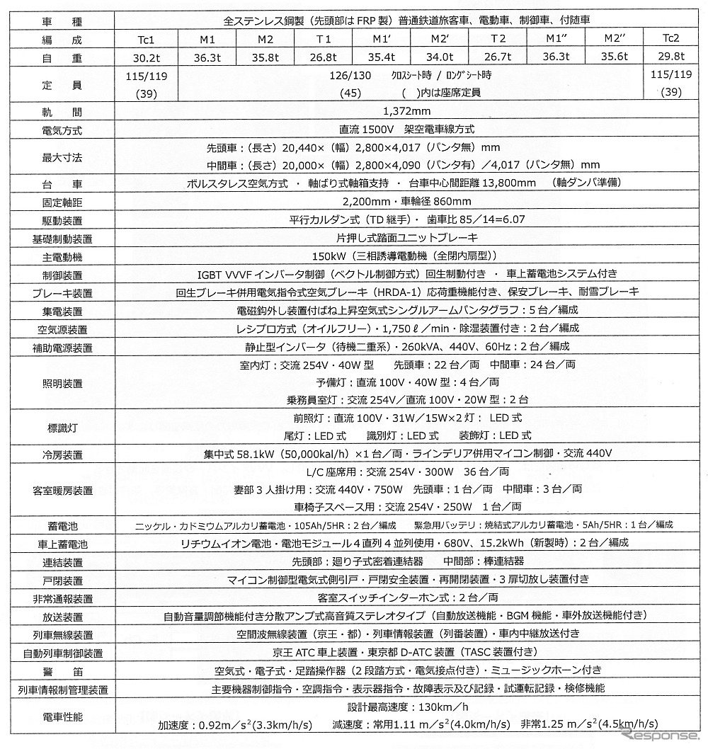 5000系の主要諸元。