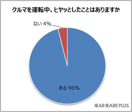 クルマの運転をする人なら誰しもが経験するであろう、運転中のヒヤッとする瞬間