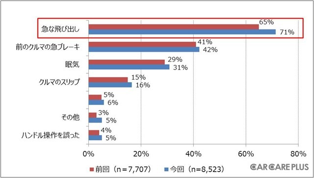 ヒヤッとした時の原因