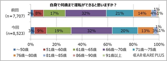 自身の考える運転限度年齢