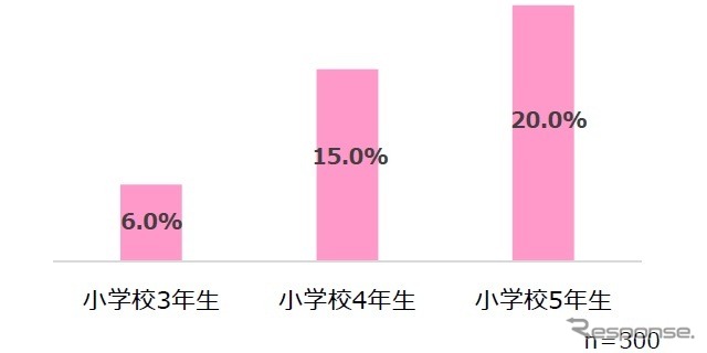 【Q2】あなたは自身の臭い対策をしていますか。　※回答項目「対策をしている」「対策をしていない」のうち、「対策をしている」を抽出。