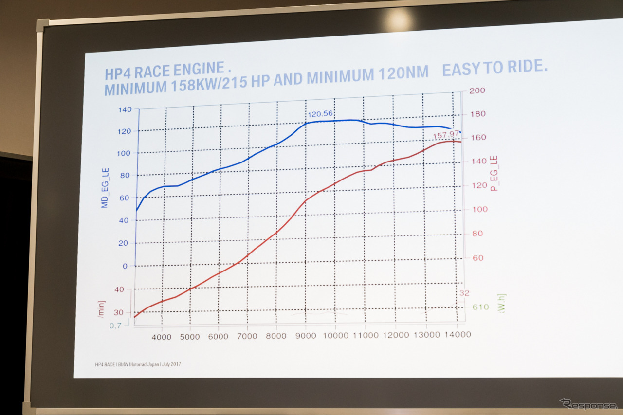 BMW HP4 RACE メディア向け技術説明会。