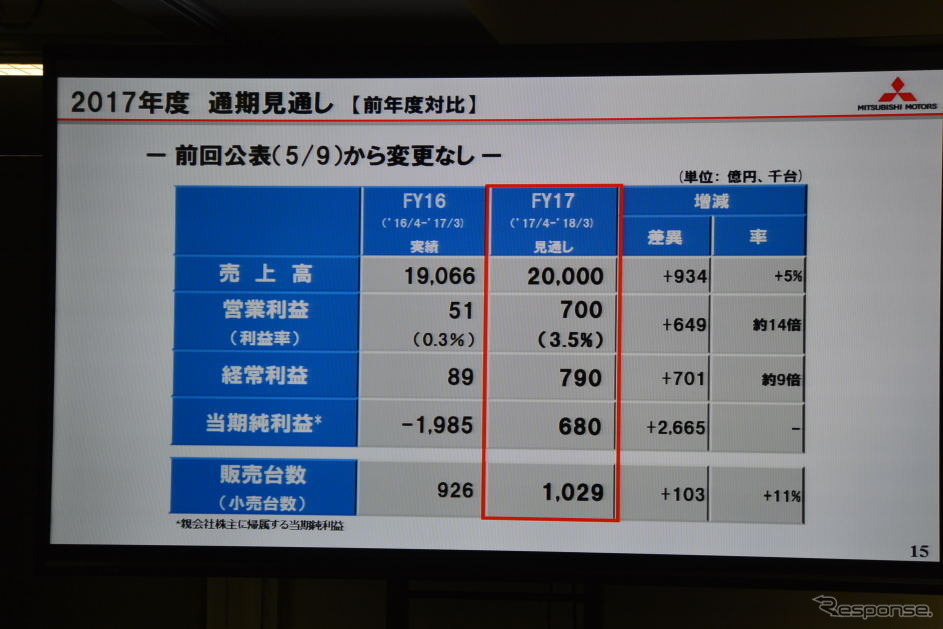 三菱自動車 決算会見