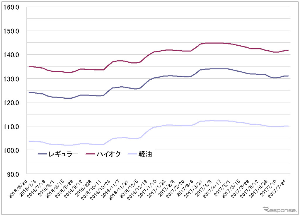 給油所のガソリン小売価格推移（資源エネルギー庁の発表をもとにレスポンス編集部でグラフ作成）