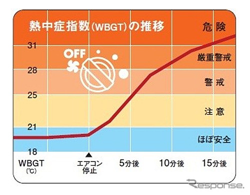 熱中症指数の推移