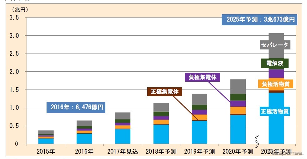 大型リチウムイオン電池の主要構成6部材市場