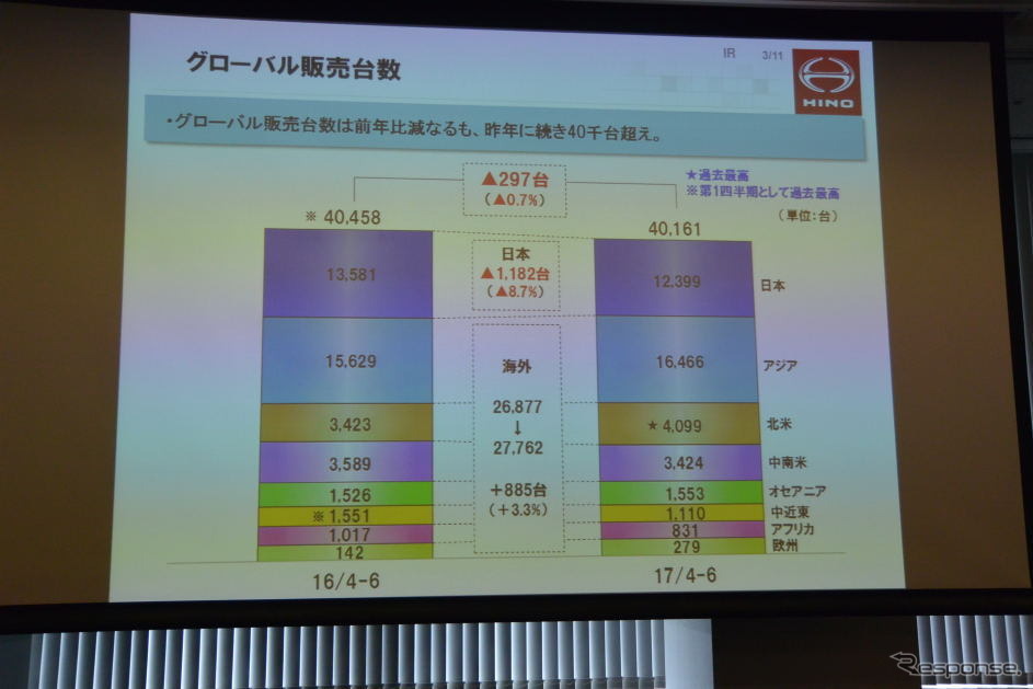 日野自動車 決算会見