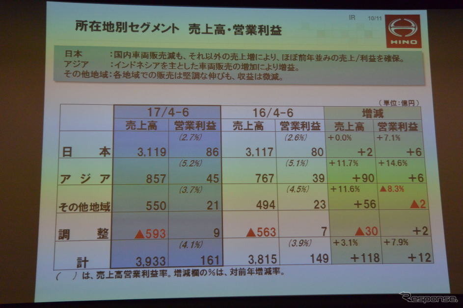 日野自動車 決算会見