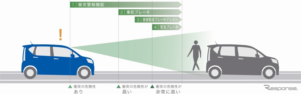 衝突警報機能（対車両・対歩行者）/衝突回避支援ブレーキ機能（対車両・対歩行者）