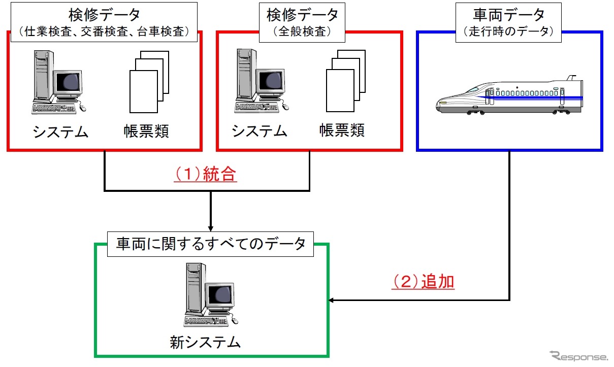 新しい検査データ管理システムのイメージ。一つのシステムで車両に関する全てのデータを管理する。