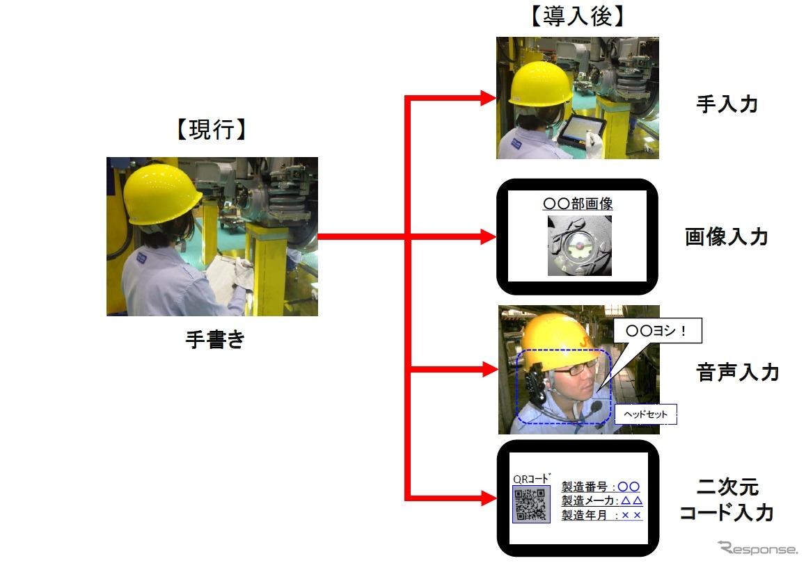 データの入力にはタブレット端末を活用。音声入力も導入する。