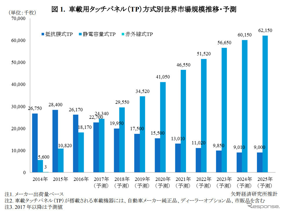 車載用タッチパネル方式別世界市場規模推移・予測