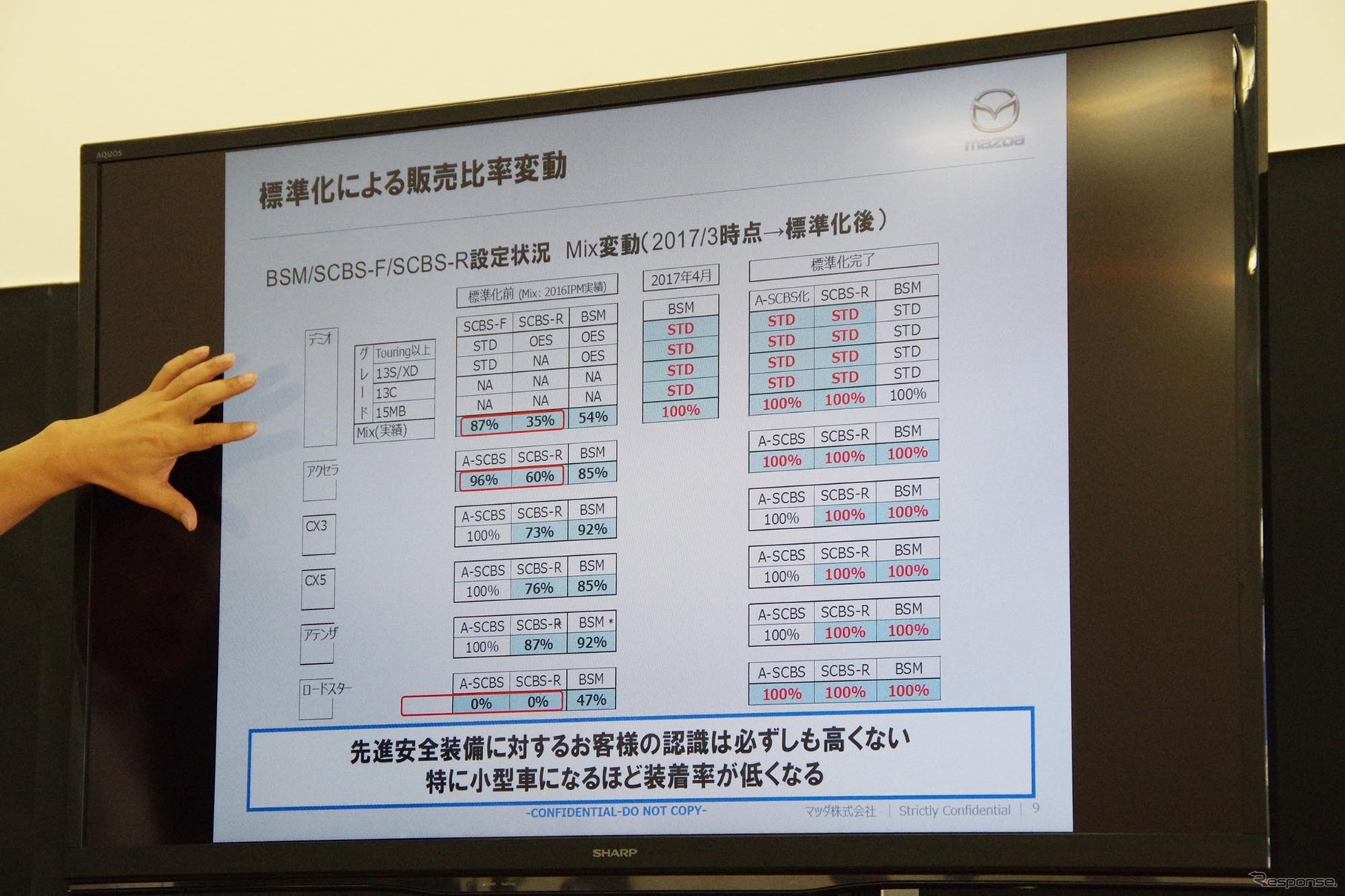 小型車になるほど安全装備の装着率が低くなる