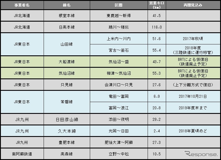 7月末時点の運休区間。九州北部豪雨の影響で運休距離が約30km増えた。