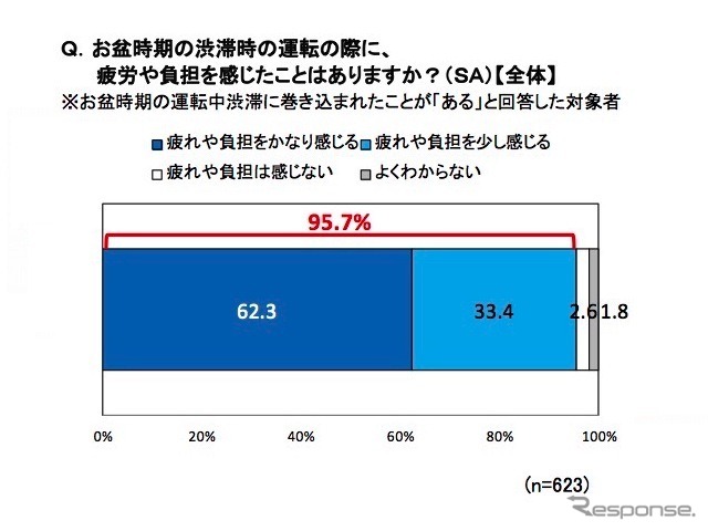 Q．お盆時期の渋滞時の運転の際に、疲労や負担を感じたことはありますか？　※お盆時期の運転中渋滞に巻き込まれたことが「ある」と回答した対象者