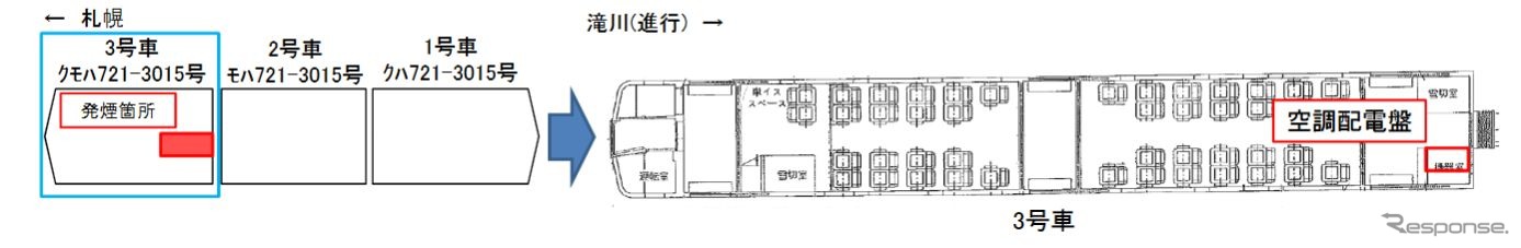 問題の配電盤は3号車・クモハ721-3015の後部に位置していた。