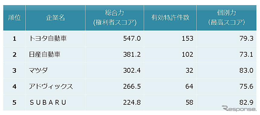 カーブ走行時の車両走行制御技術　特許総合力トップ5