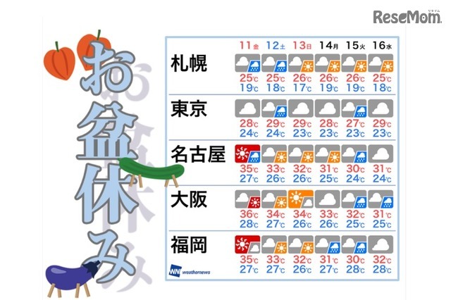 お盆休みの天気（8/11～16）※8月10日発表のもの