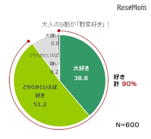 大人の9割が「野菜好き」（タキイ種苗「2017年度 野菜と家庭菜園に関する調査」）