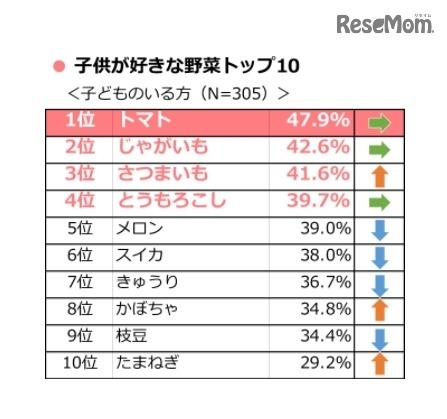 子どもが好きな野菜トップ10（タキイ種苗「2017年度 野菜と家庭菜園に関する調査」）