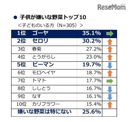 子どもが嫌いな野菜トップ10（タキイ種苗「2017年度 野菜と家庭菜園に関する調査」）