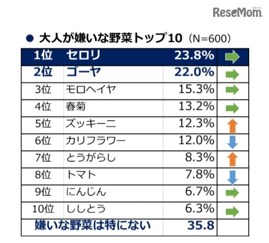 大人が嫌いな野菜トップ10（タキイ種苗「2017年度 野菜と家庭菜園に関する調査」）