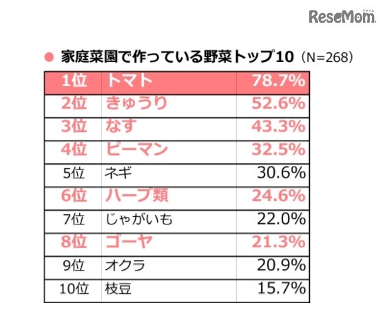 家庭菜園で作っている野菜トップ10（タキイ種苗「2017年度 野菜と家庭菜園に関する調査」）