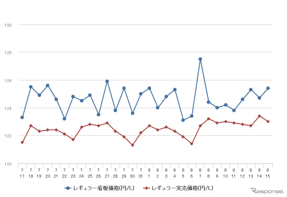 レギュラーガソリン実売価格（「e燃費」調べ）