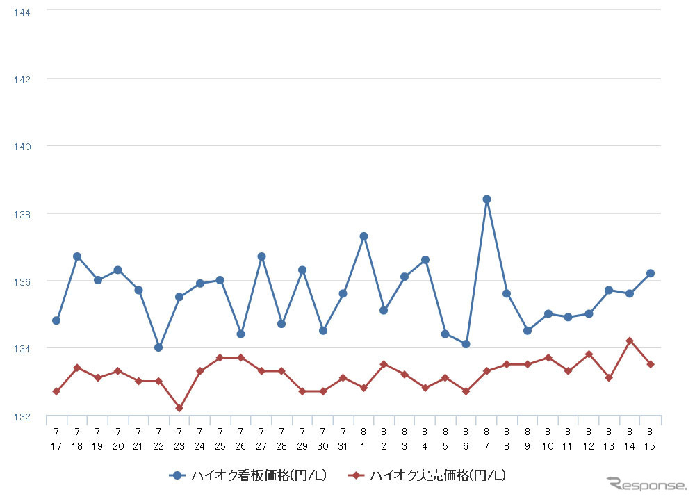 ハイオクガソリン実売価格（「e燃費」調べ）