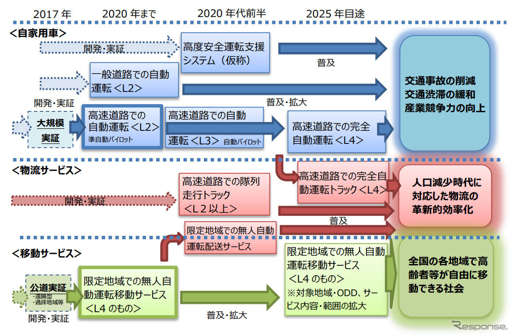 官民 ITS 構想・ロードマップ 2017