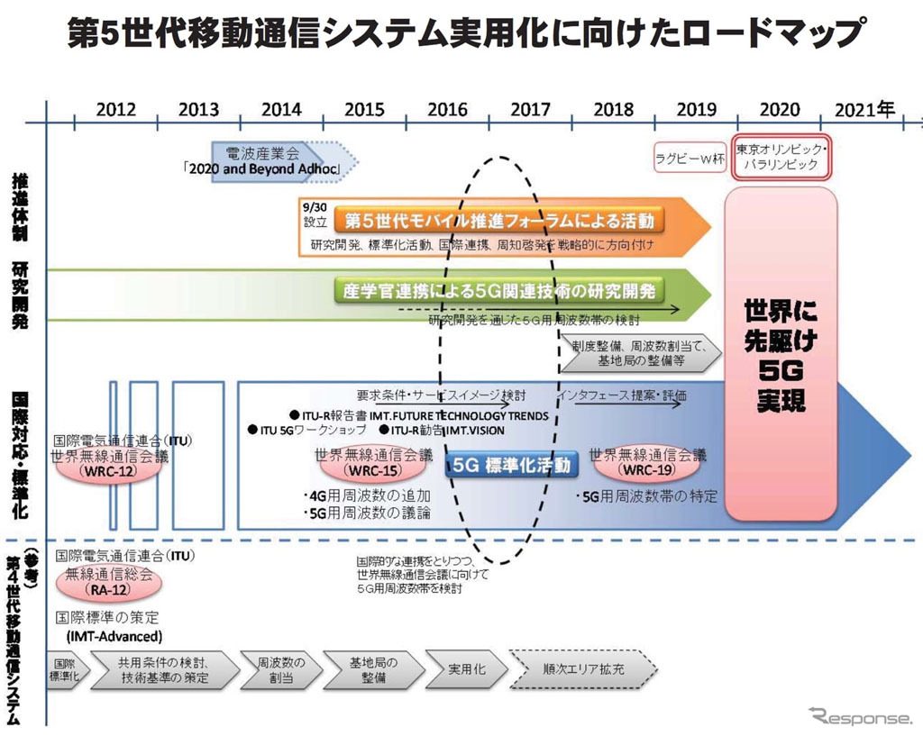 第5世代移動通信システム推進ロードマップ