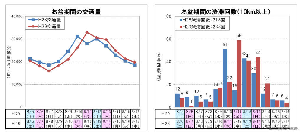 お盆期間の交通量と渋滞回数（下り線）