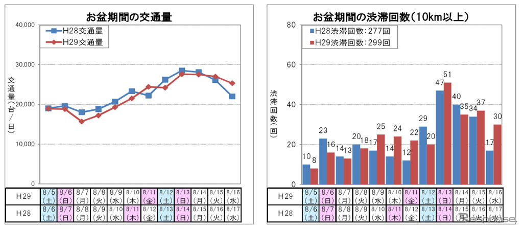 お盆期間の交通量と渋滞回数（上り線）