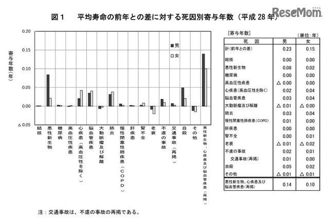 平均寿命の前年との差に対する死因別寄与年数　出典：厚生労働省「平成28年簡易生命表の概況」