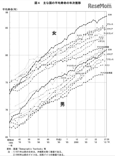 おもな国の平均寿命の年次推移　出典：厚生労働省「平成28年簡易生命表の概況」