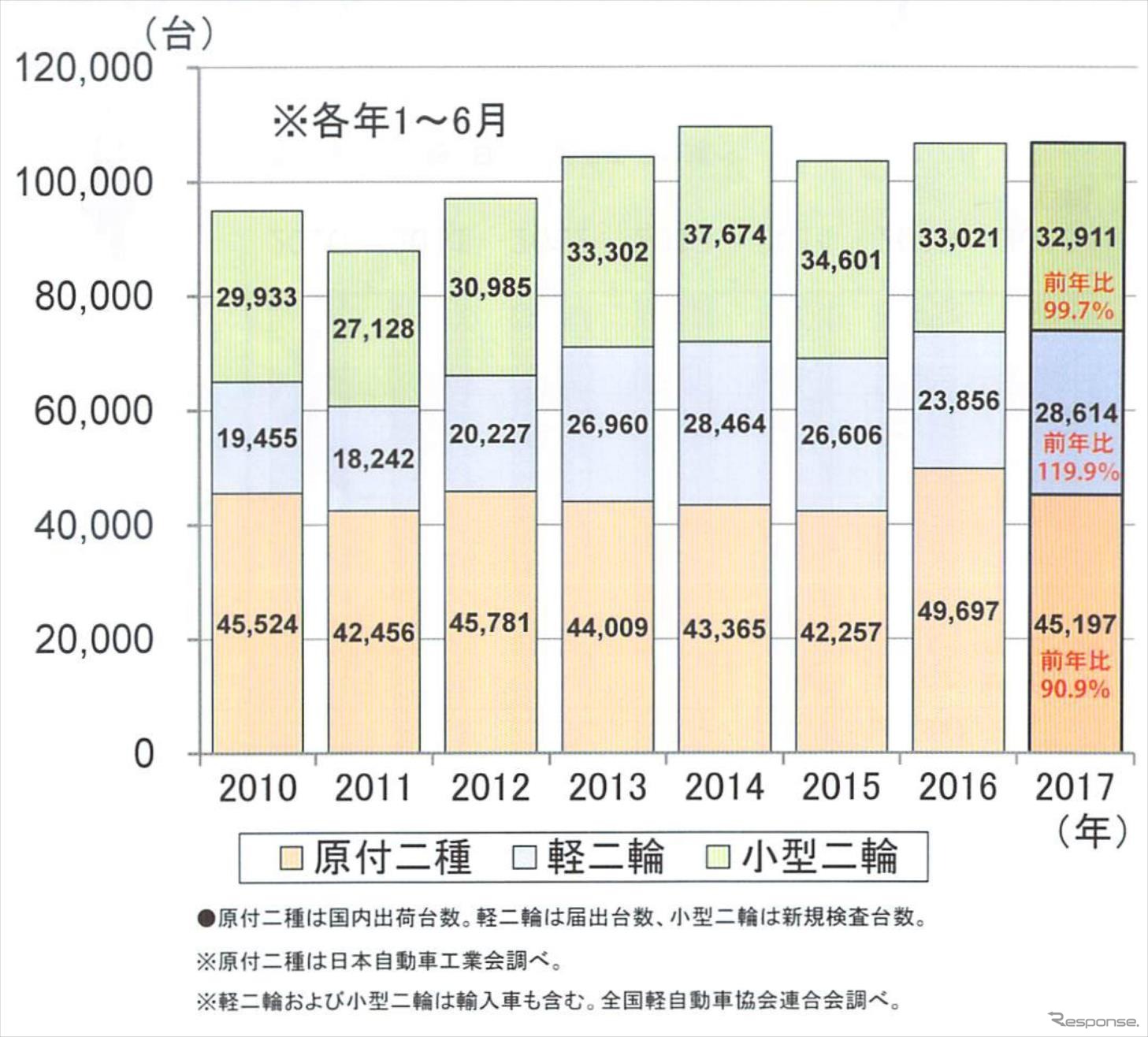 排気量51cc以上の自動二輪車の国内販売実績...2017年上半期