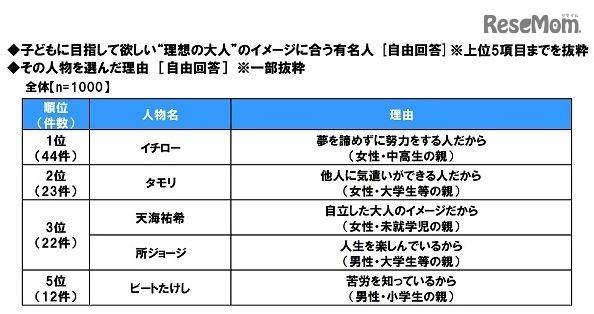 子どもに目指してほしい理想の大人のイメージに合う有名人とその理由