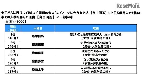 子どもに目指してほしい理想の大人のイメージに合う歴史上の人物とその理由