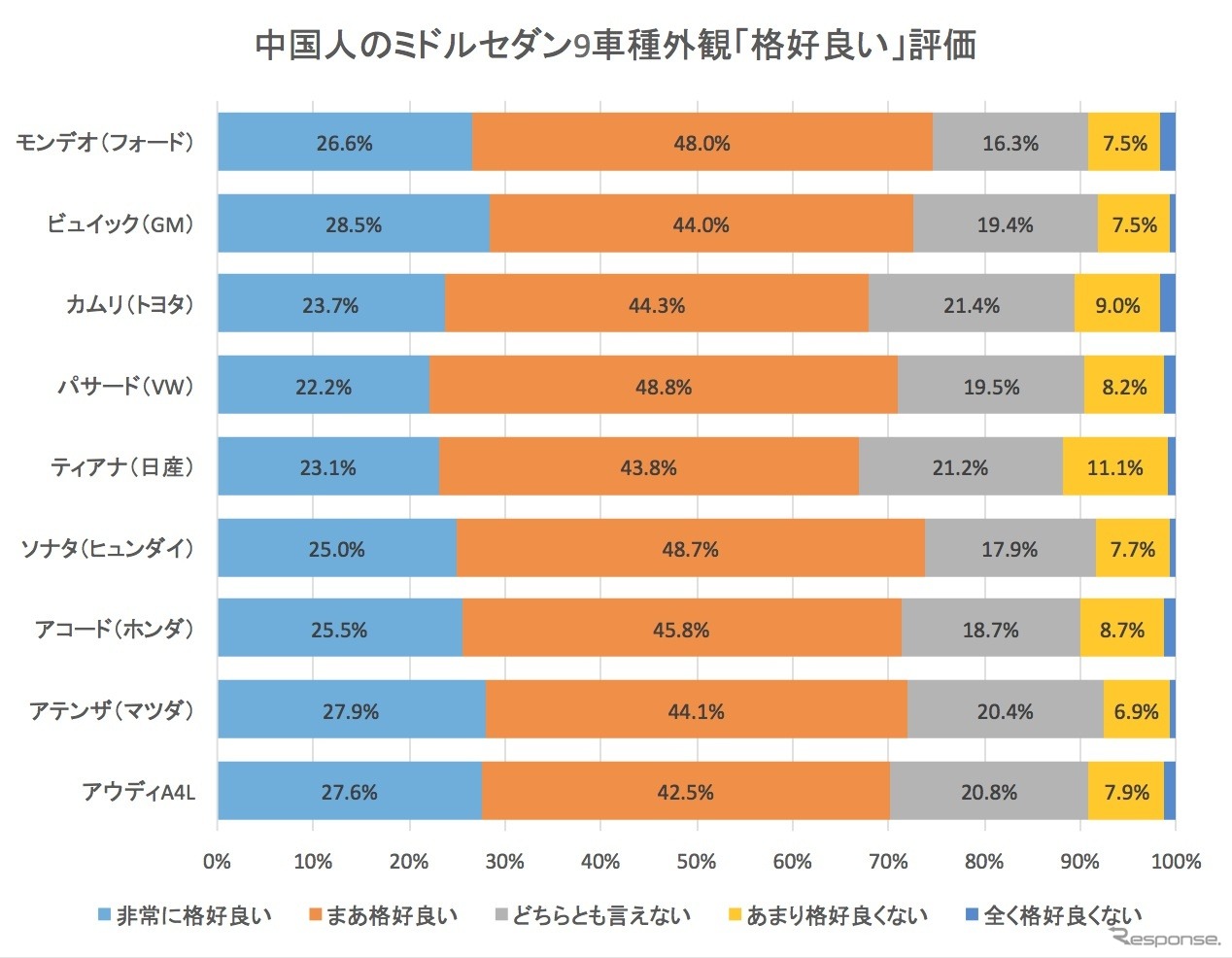 中国でのセダン外観イメージ「格好良い」評価