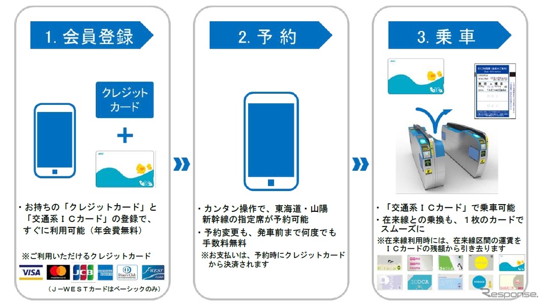 「スマートEX」の利用方法。手持ちのクレジットカードと交通系ICカードを登録することで利用できる。