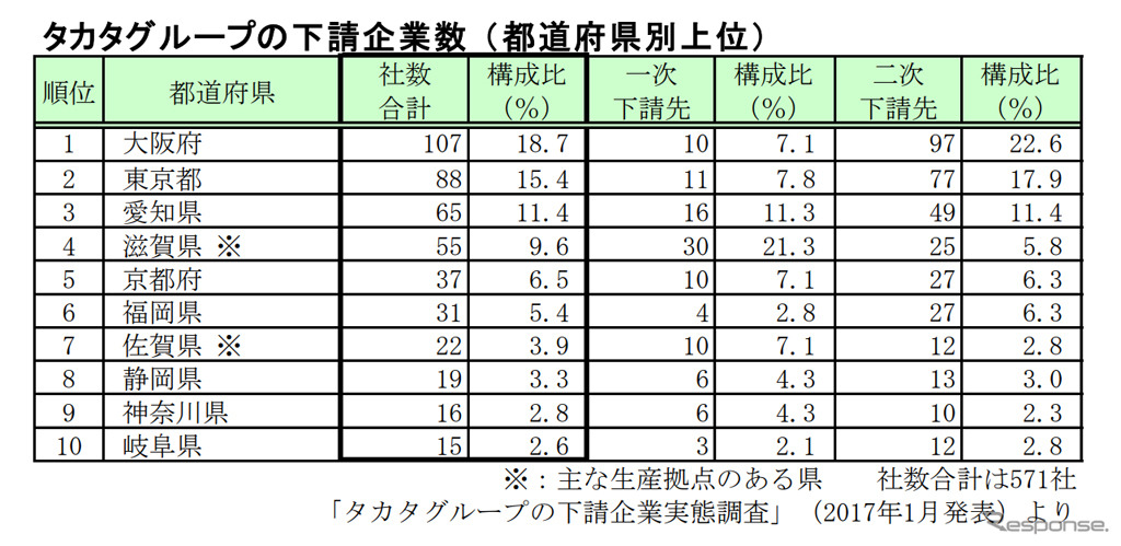 タカタグループの下請企業数