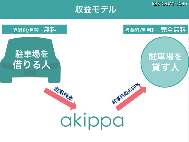 収益モデル。駐車場を貸す側、借りる側ともに法人・個人を問わず、登録料や月額利用料は無料となっている