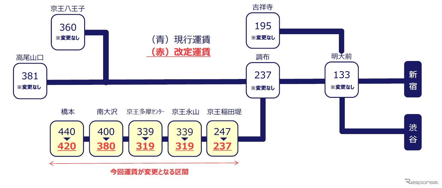 渋谷・新宿から主要駅までの運賃（普通運賃・大人・ICカード）。相模原線の京王多摩川～橋本間を含む区間は加算運賃の引下げで10～20円値下げされる。