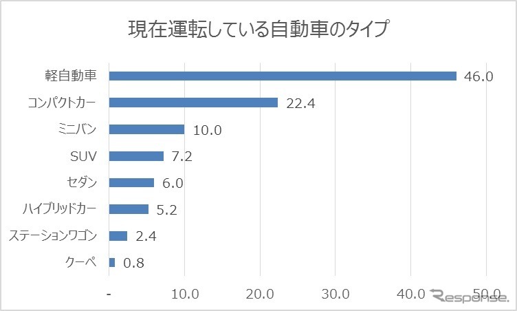 現在運転している自動車のタイプ