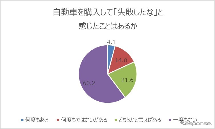 自動車穂購入して「失敗したな」と感じたことはあるか