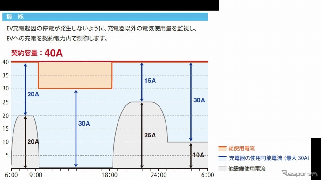 デマンドコントローラ「EVUJ 100」を使用することにより、家庭の契約電力量を超えないようにEV充電に消費される電力を制御