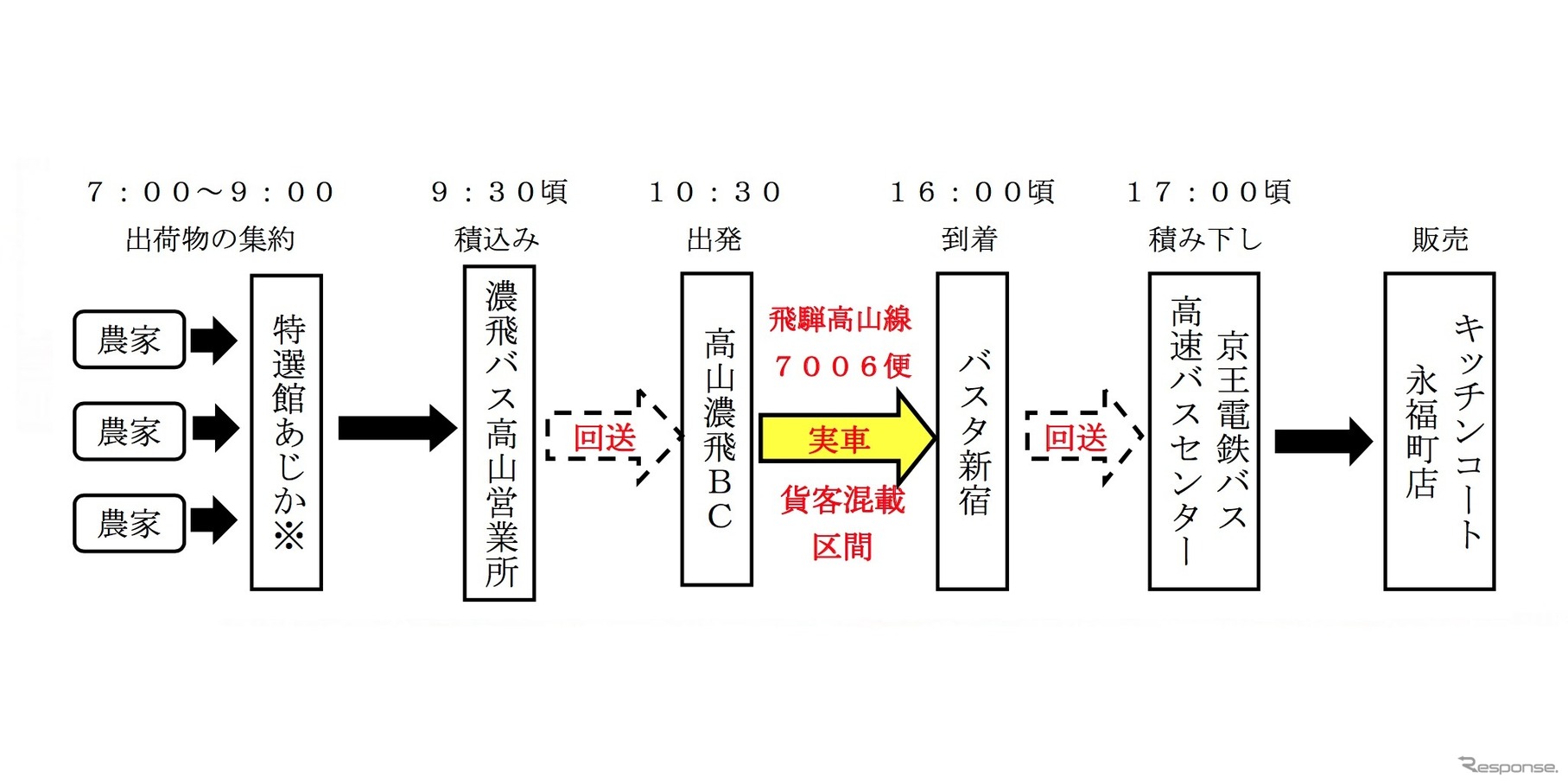 運搬行程　※高山市にある、朝収穫したばかりの野菜や果物、加工食品などの直売施設。農家から直接仕入れ、新鮮な農産物を扱う。