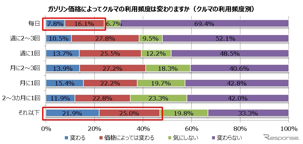 ガソリン価格によってクルマの利用頻度は変わるか（利用頻度別）