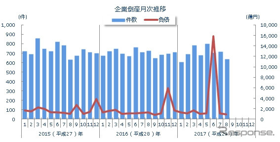 企業倒産月次推移